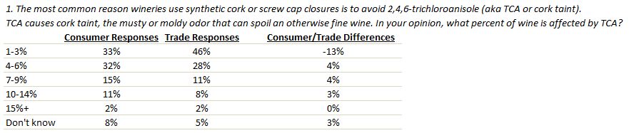 TCA taint percentage chart.