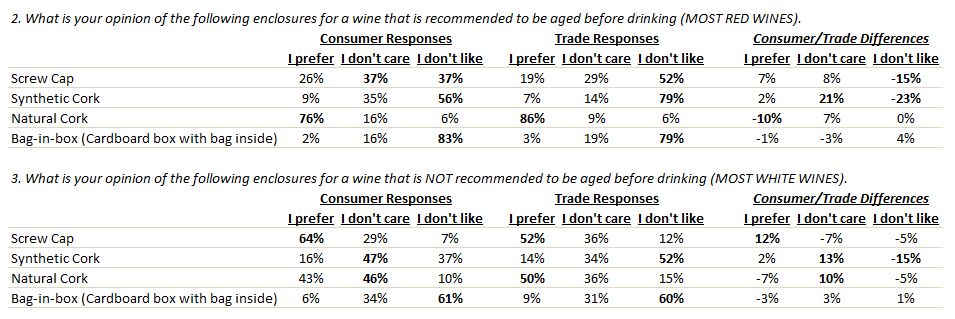 Closure preferences for drinkable now vs ageable wines.