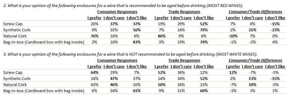 Closure preferences for drinkable now vs ageable wines.