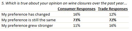 Opinion on wine closures over the past year.