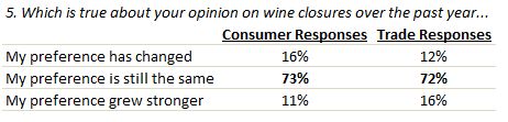 Opinion on wine closures over the past year.