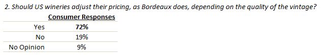 Bordeaux pricing in the US?