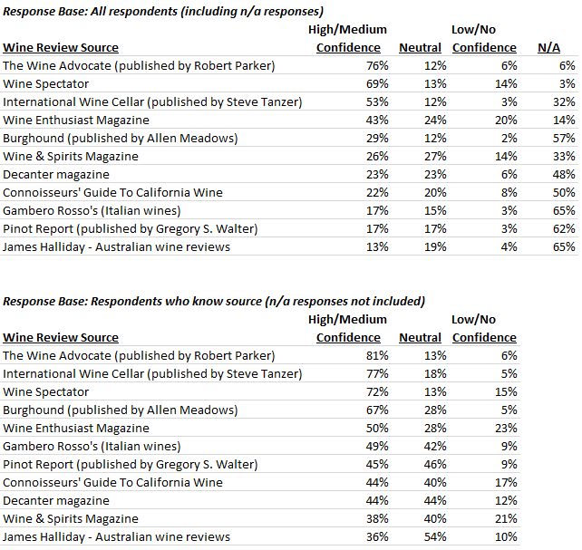 Wine Review Source Chart.